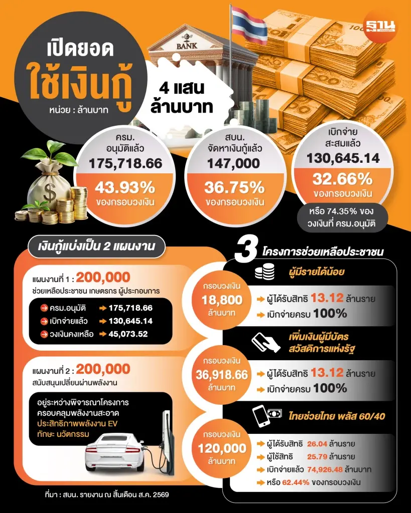 สบน.รายงานยอดการใช้เงินกู้ 4 แสนล้านบาท 