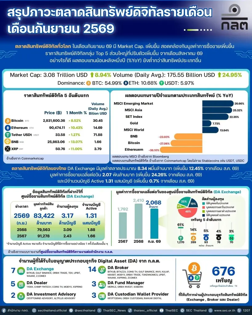 ตลาดคริปโตไทย ก.ย. 69 กระเตื้อง ซื้อขายวันละ 2.07 พันล้าน โต 24.26%