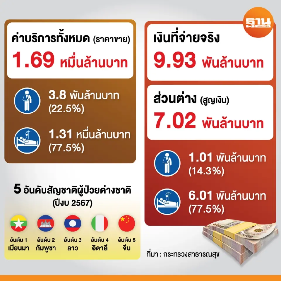 ภาระหนี้ 7 พันล้านบาท จากผู้ป่วยต่างชาติที่ไม่มีการชำระค่ารักษาพยาบาลในไทย 