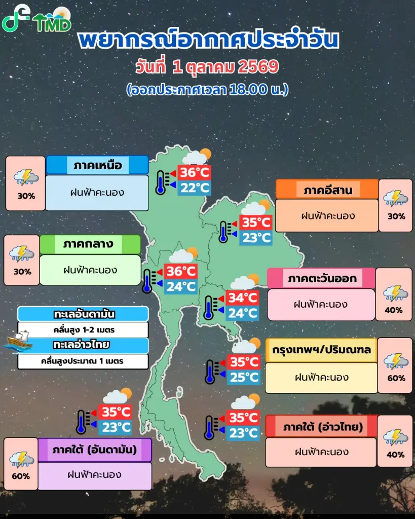 กรมอุตุนิยมวิทยา พยากรณ์อากาศสำหรับประเทศไทย 18:00 น. วันนี้ ถึง 18:00 น. วันพรุ่งนี้