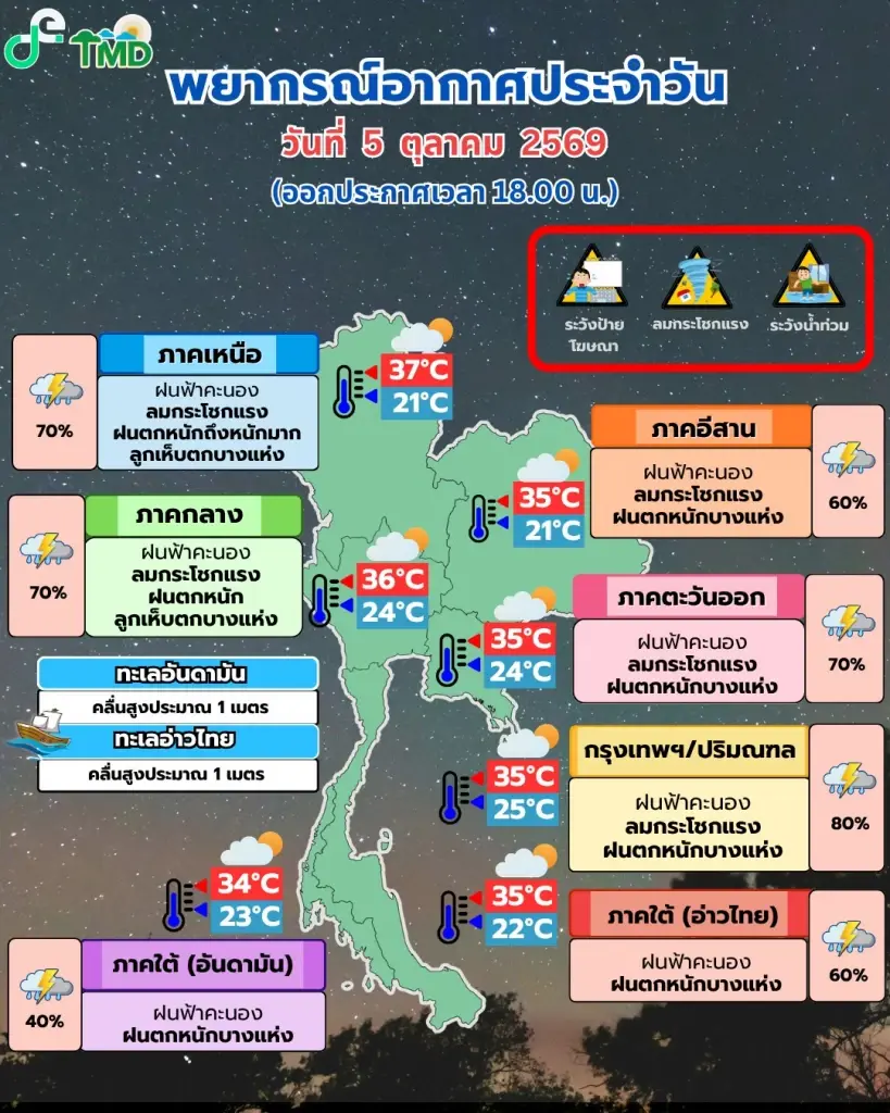 กรมอุตุนิยมวิทยา พยากรณ์อากาศสำหรับประเทศไทย 18:00 น. วันนี้ ถึง 18:00 น. วันพรุ่งนี้