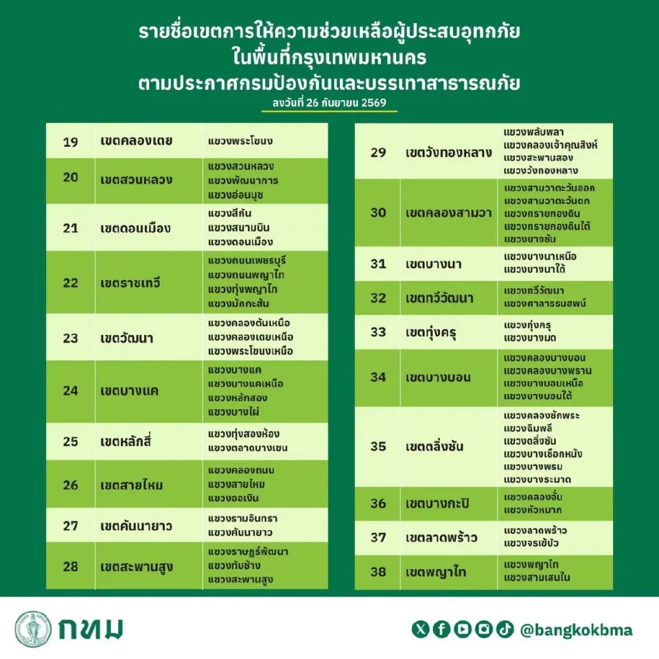 เช็กพื้นที่เยียวยาน้ำท่วม กทม. 38 เขต 118 แขวง ตามประกาศ ปภ.