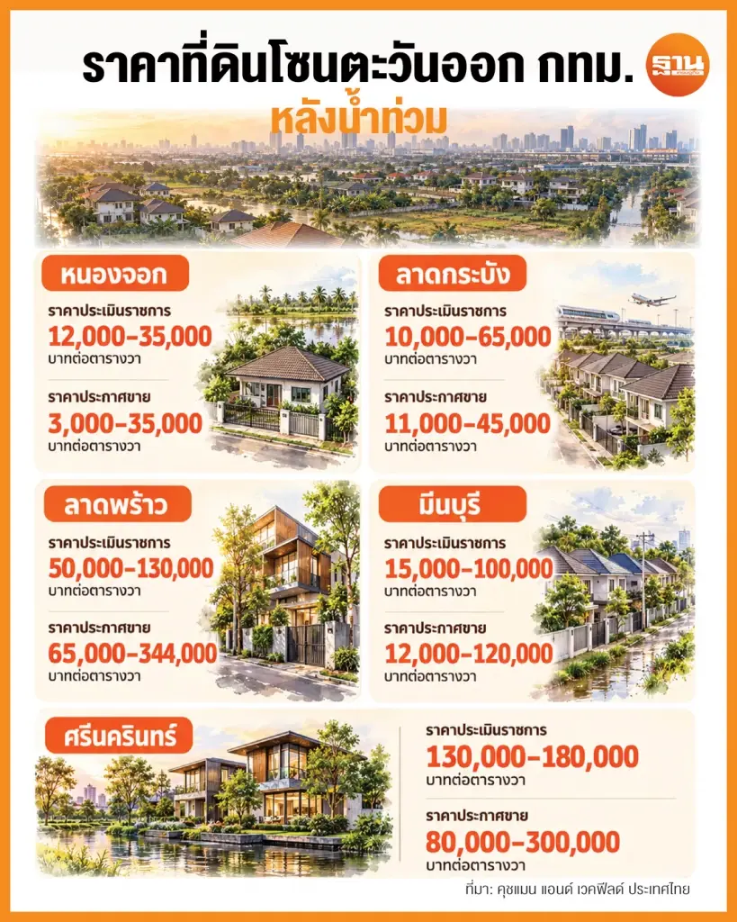 ราคาที่ดิโซนตะวันออกกทม.หลังน้ำท่วม