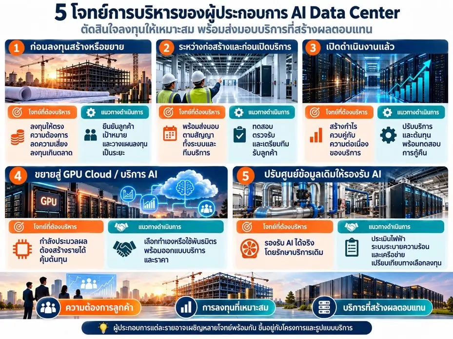 ภาพที่ 1 โจทย์และแนวทางบริหารของผู้ให้บริการ AI Data Center