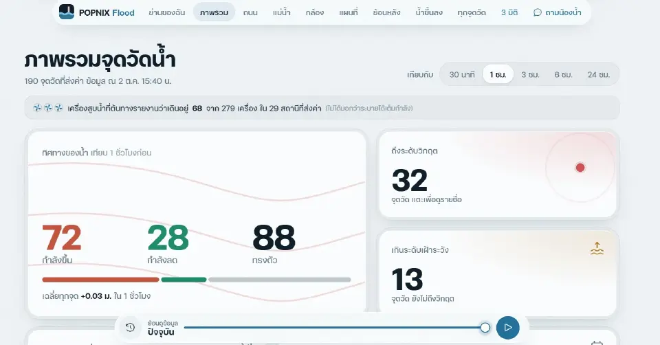 POPNIX Flood เว็บเช็กน้ำท่วม ดู CCTV-ถาม AI ก่อนออกเดินทาง