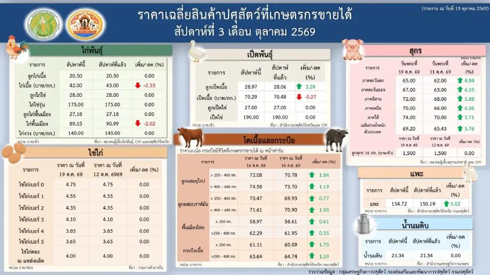 รายงานราคาสินค้าปศุสัตว์ที่เกษตรกรขายได้ สัปดาห์ที่ 3 เดือน ตุลาคม 2569