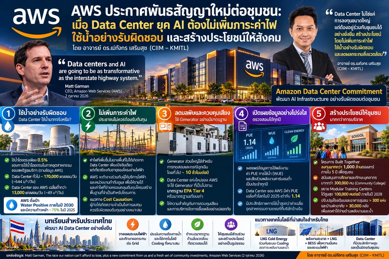 AWS ประกาศพันธสัญญาใหม่ต่อชุมชน เมื่อ Data Center ยุค AI ต้องไม่เพิ่มภาระค่าไฟ