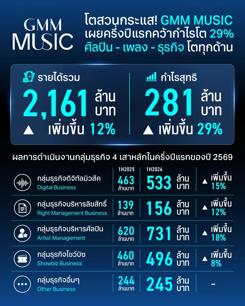 GMM MUSIC กำไรครึ่งปีแรก 69 โต 29.2% รายได้ทะลุ 2.1 พันล้าน