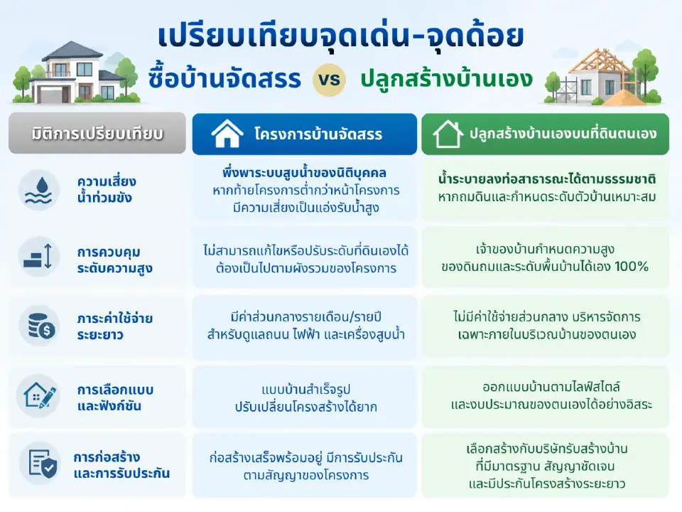 เทียบชัดบ้านจัดสรร vs บ้านสร้างเอง เปิดทางเลือกสู้ปัญหาน้ำท่วม