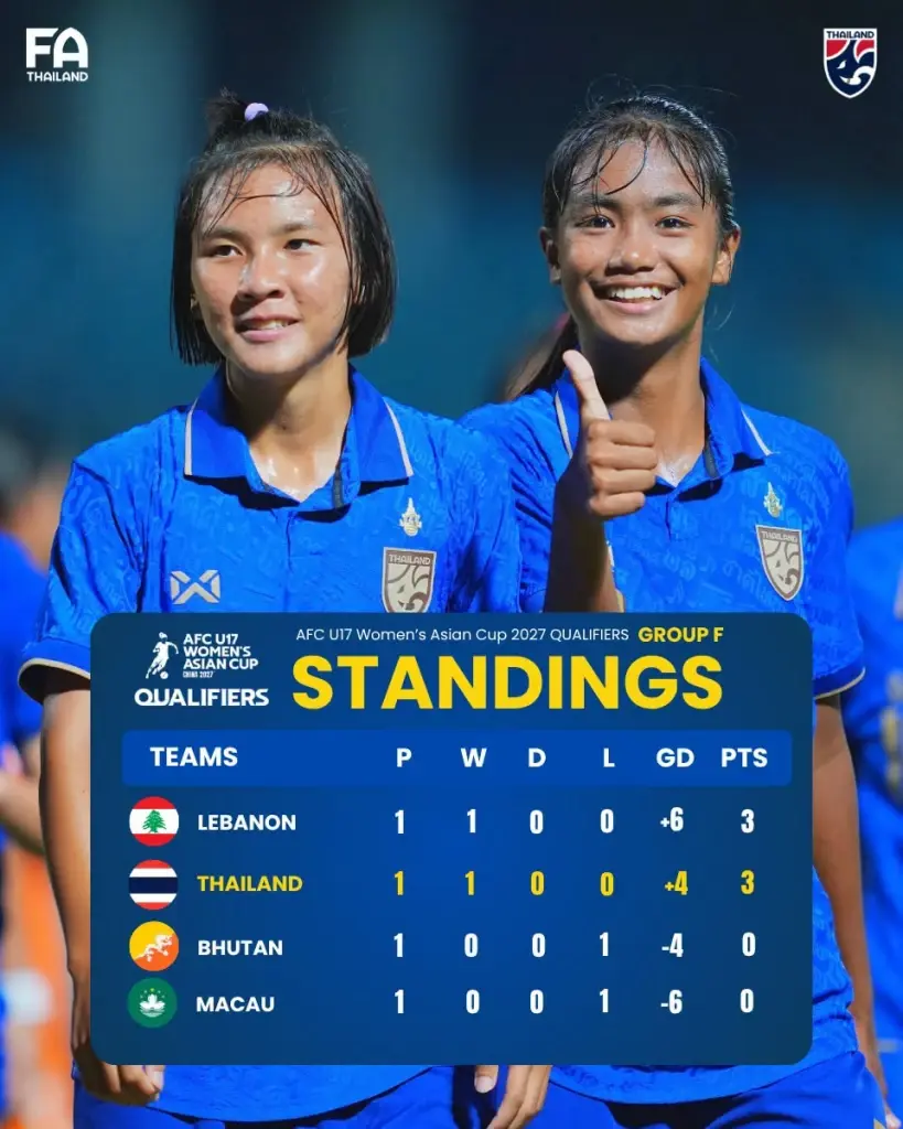 ส่องผลงานฟุตบอลหญิงทีมชาติไทย U17 อัปเดตตารางคะแนนล่าสุด