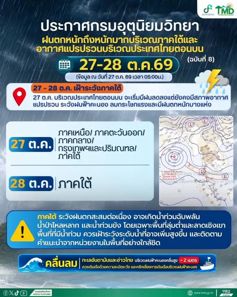 กรมอุตุนิยมวิทยา ออกประกาศฉบับ 8 เตือน 39 จังหวัดทั่วไทยรวมกทม.ฝนตกหนัก -หนักมากบางแห่ง ลมกระโชกแรง