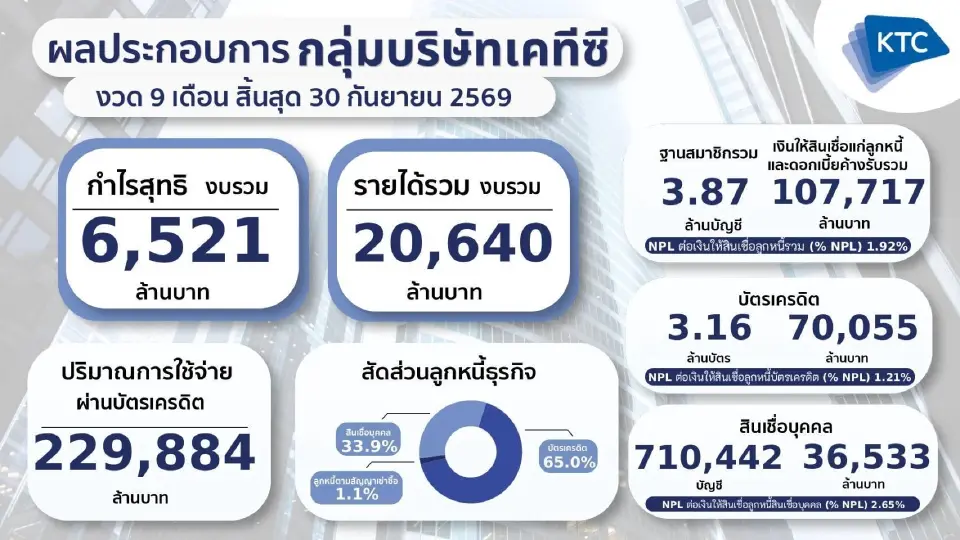 เคทีซีรายงานกำไร Q3/69 โต 8.9% แตะ 2,125 ล้านบาท ยอดใช้จ่ายผ่านบัตร 9 เดือนขยาย 4.7% คุม NPL ที่ 1.92% ท่ามกลางเศรษฐกิจฟื้นไม่ทั่วถึง