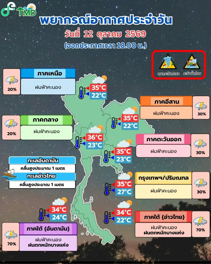 กรมอุตุนิยมวิทยา พยากรณ์อากาศสำหรับประเทศไทย 18:00 น.  วันนี้ ถึง 18:00 น. วันพรุ่งนี้