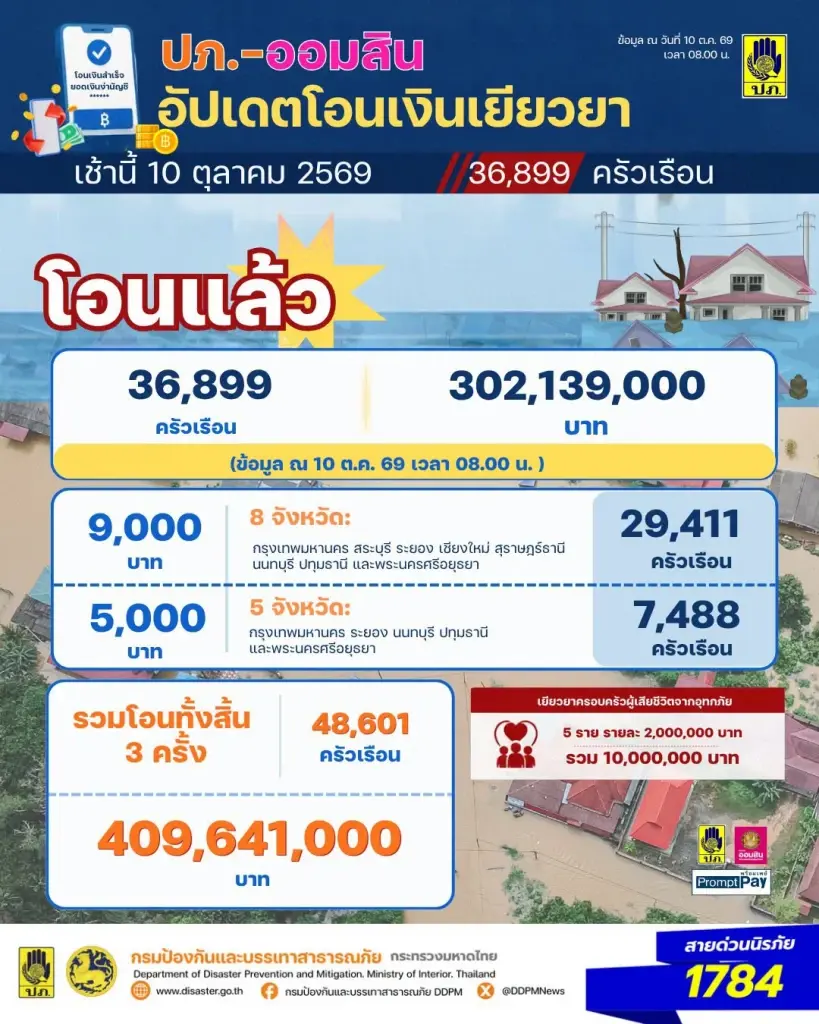อัปเดต เงินเยียวยาน้ำท่วมเช้าวันนี้ (10 ต.ค.69) ปภ.โอน 302 ล้าน ช่วย 36,899 ครัวเรือน