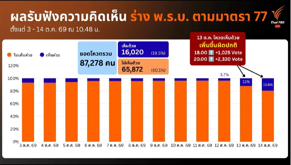 สำนักงานการตรวจเงินแผ่นดิน รายงานผลสอบ 3 ปมร้อน ไทยพีบีเอส
