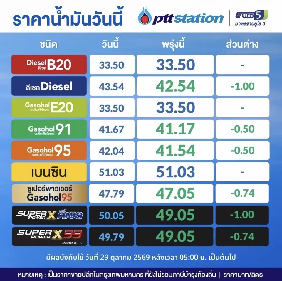 ราคาน้ำมันพรุ่งนี้2569 (1 พ.ย. 69) ปตท. บางจาก อัปเดตราคาล่าสุด