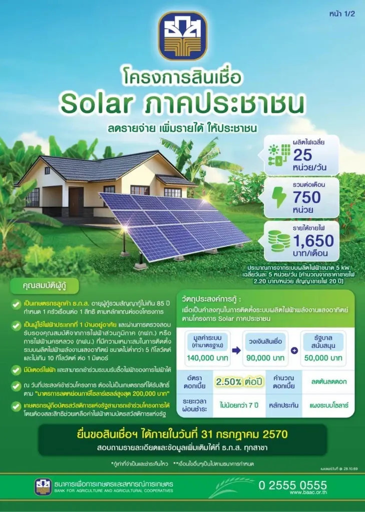 ธ.ก.ส.ลุยสินเชื่อโซลาร์ภาคประชาชน ดอกเบี้ย 2.5% ส่องเงื่อนไข
