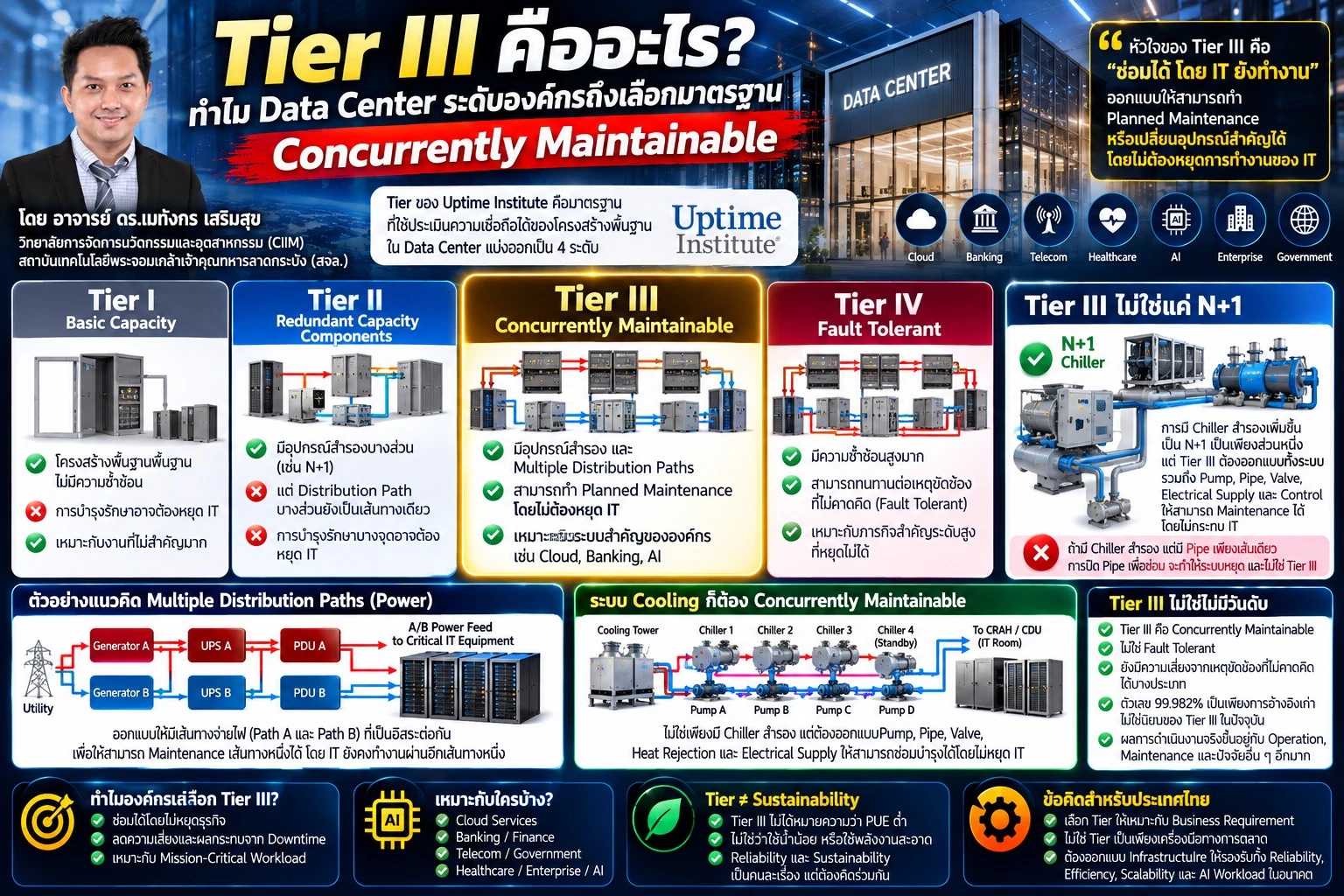 Tier III คืออะไร? ทำไม Data Center ระดับองค์กรถึงเลือกมาตรฐาน Concurrently Maintainable
