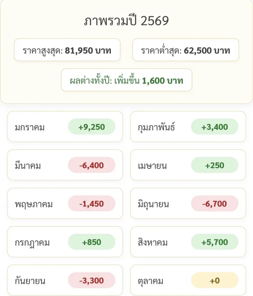 ราคาทองคำแท่งวันนี้ล่าสุด (11 ต.ค. 69) อยู่ที่กี่บาท เช็คสถิติการปรับขึ้น-ลง