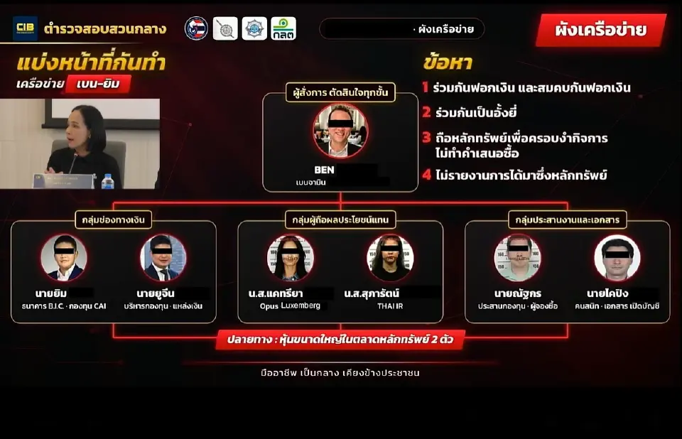 ปปง.-ก.ล.ต.-CIB ทลายเครือข่าย 'เบน สมิธ - ยิม เลียก' อายัดหุ้น-ทรัพย์สิน 2.6 หมื่นล้าน