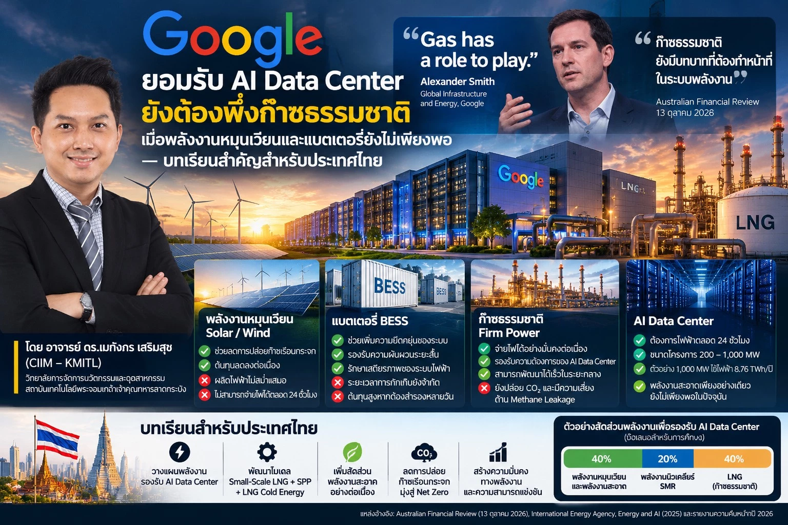 Google ยอมรับ AI Data Center ยังต้องพึ่งก๊าซธรรมชาติ