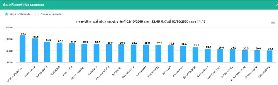 เรดาร์ฝนกทม. 2 ต.ค.69 กรมอุตุฯพบ ฝนตกหนัก ฟ้าผ่า ลมกระโชกแรง