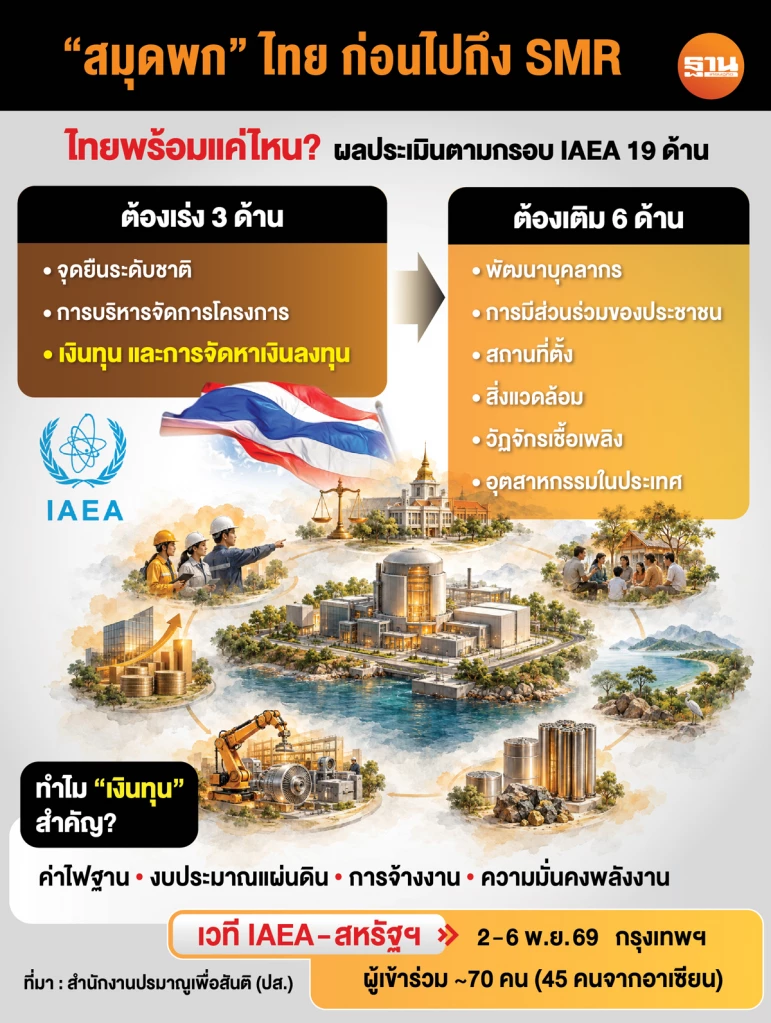 ปส. ดึง IAEA - สหรัฐฯ เปิดเวทีระดับภูมิภาค ถอดสูตรลงทุน SMR