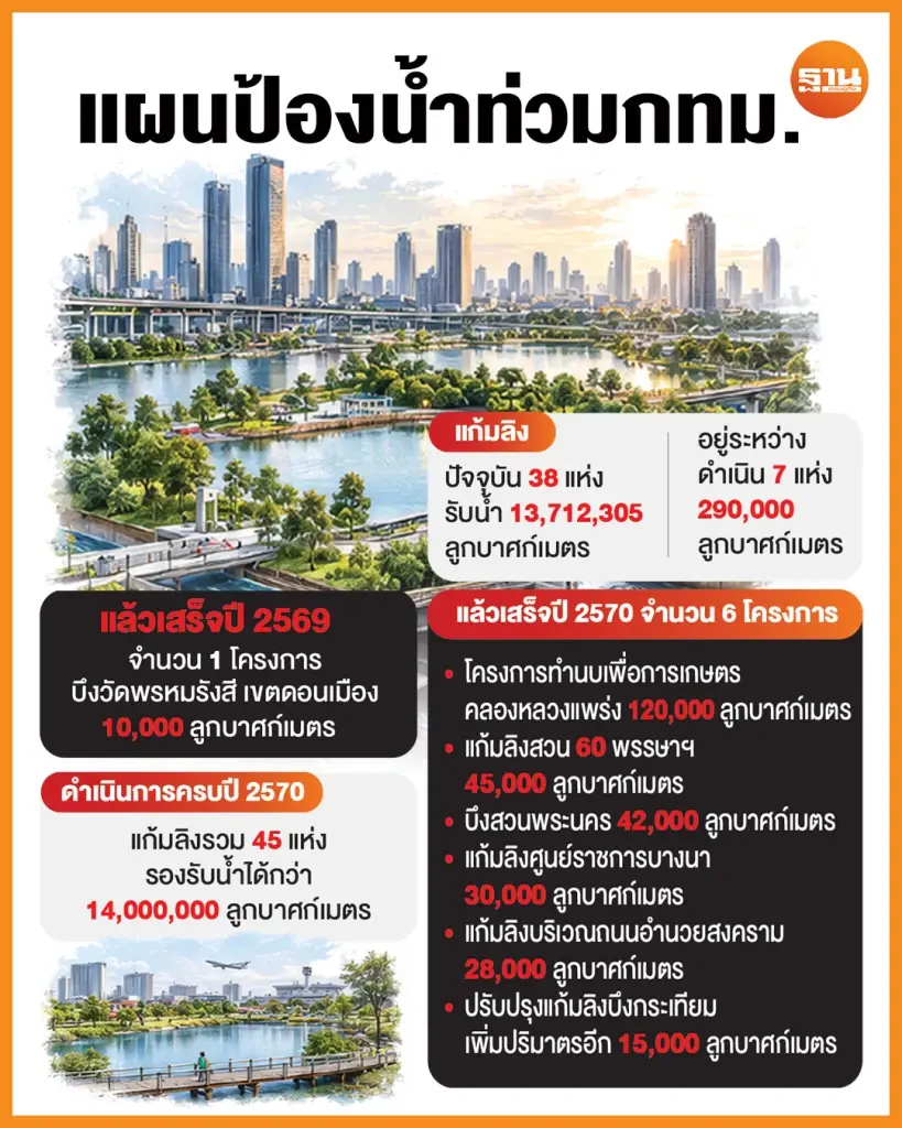 แผนป้องกันน้ำท่วมกทม.