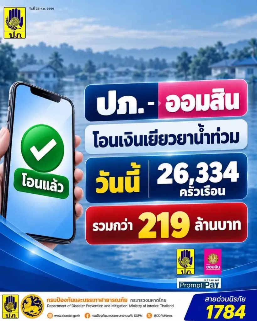 อัปเดต ‘ปภ.–ออมสิน’ โอนเงินเยียวยาน้ำท่วม (24 ต.ค.) 26,334 ครัวเรือน