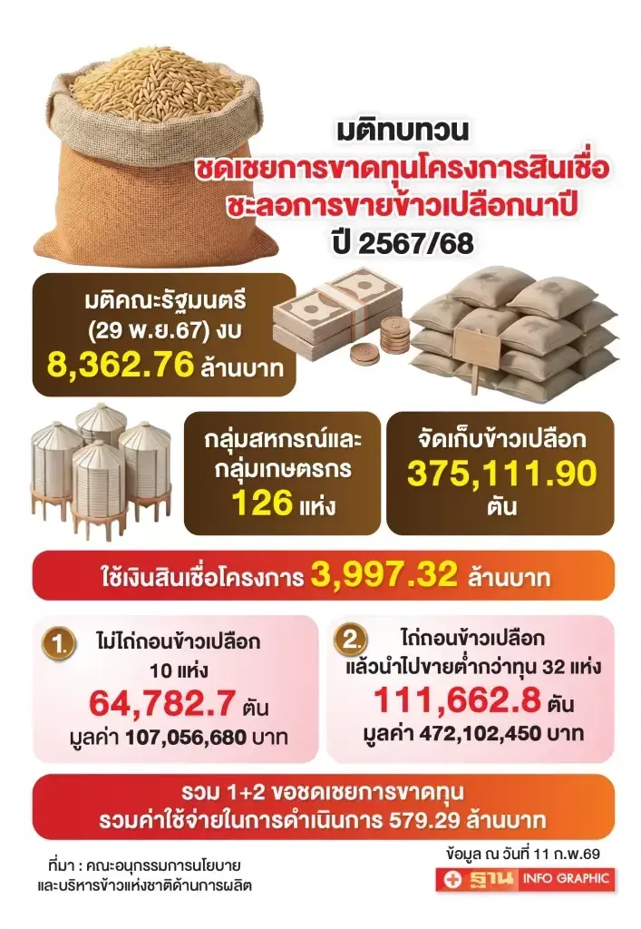 ชงชดเชยขาดทุนโครงการสินเชื่อชะลอขายข้าว