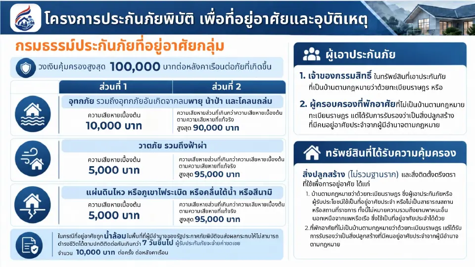 ประกันบ้าน 29.8 ล้านหลัง สูงสุด 1 แสนบาท