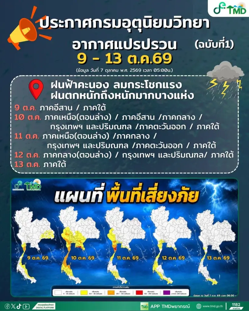 กรมอุตุนิยมวิทยา ออกประกาศเตือนฉบับใหม่ ไทยรับมือฝนตกหนักถึงหนักมาก 9-13 ต.ค.69 พื้นที่ไหน จังหวัดใดเสี่ยงฝนถล่ม น้ำท่วมฉับพลัน น้ำป่าไหลหลาก เช็กด่วน!