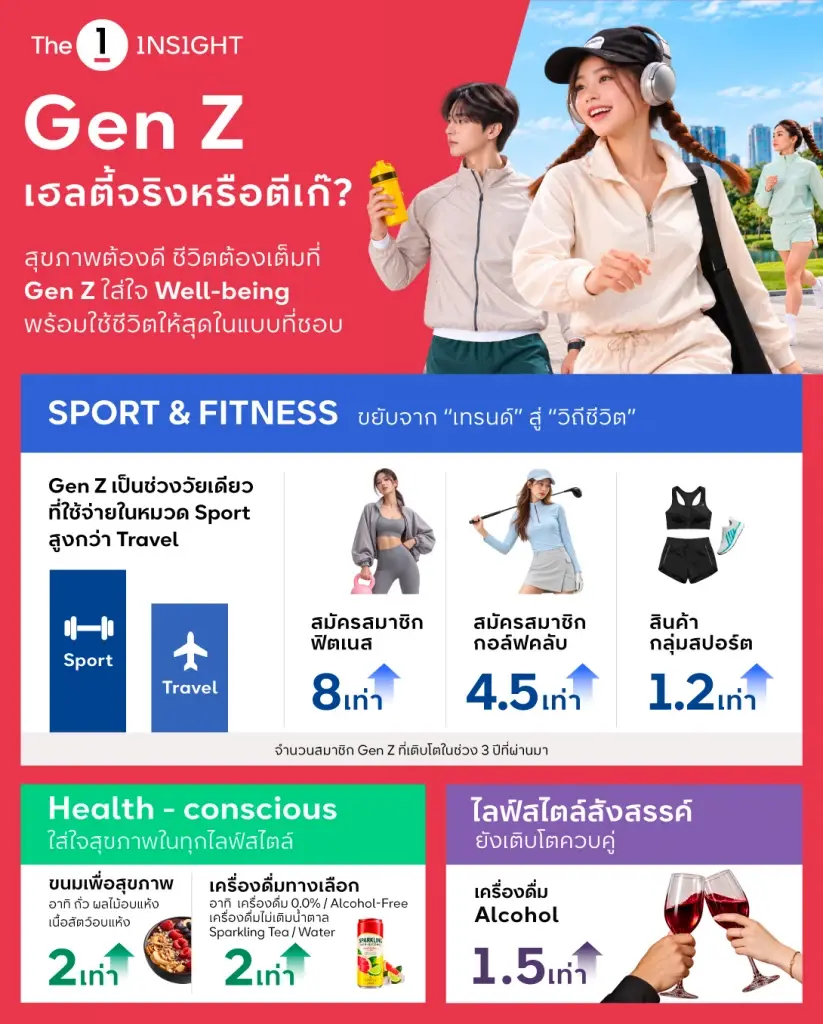 พฤติกรรมการใช้จ่ายของผู้บริโภค Gen Z จาก The 1 Insight 