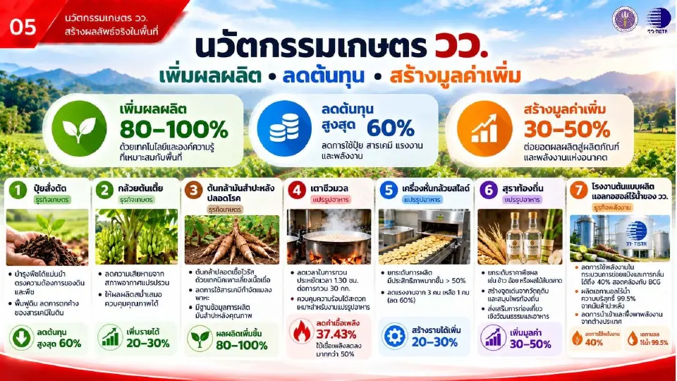 เปิด 7 นวัตกรรมเกษตร วว. ลดต้นทุนปุ๋ย–เพิ่มมูลค่าแปรรูป