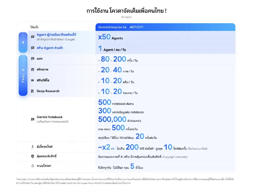 เปิดสเปกจัดเต็ม Gemini Enterprise เพื่อคนไทย 5 แสนราย จัดเต็มโควตาใช้งาน
