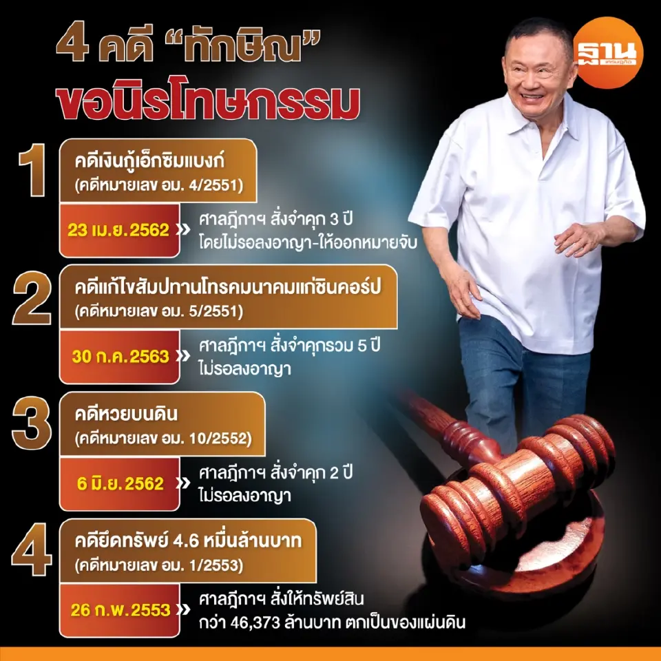 ไล่ล่า“ทักษิณ” ฟ้องล้มละลาย เกมการเมือง?