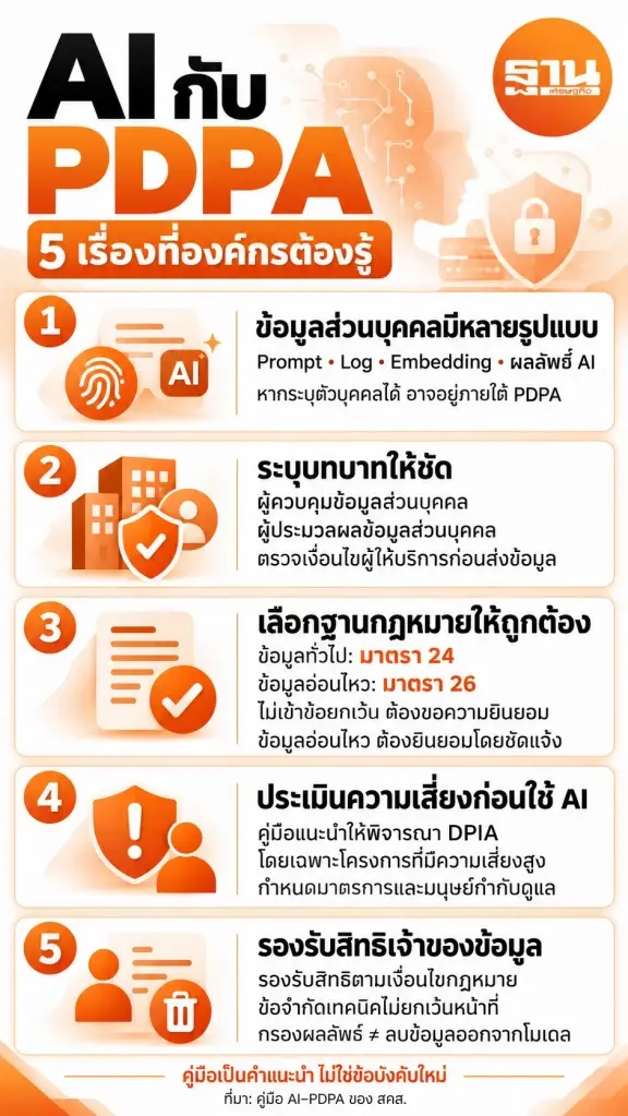 เปิดคู่มือ AI–PDPA ชี้ 5 เรื่ององค์กรต้องรู้ก่อนใช้ข้อมูล