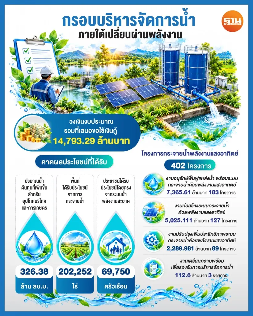 กรมทรัพยากรนํ้า ชงขอใช้เงินกู้ 1.47 หมื่นล้าน ปูพรมโซลาร์สูบนํ้า 402 โครงการ