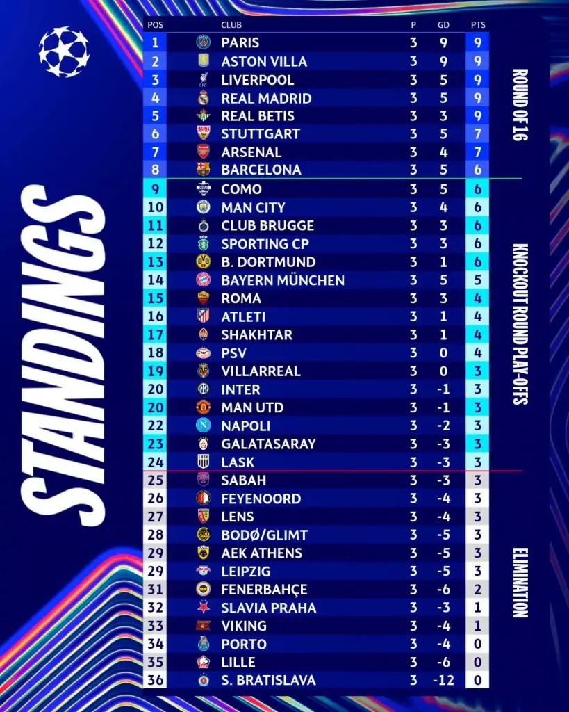 อัปเดตตารางคะแนนฟุตบอลยูฟ่าแชมเปียนส์ลีก 2026/27 รอบลีกเฟส นัดที่ 3