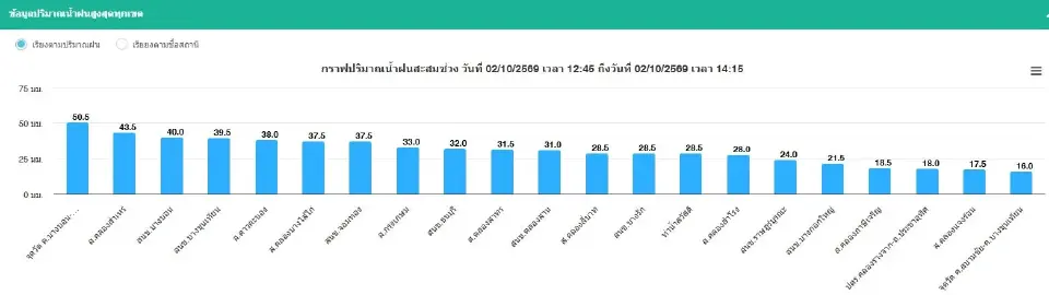 เรดาร์ฝนกทม. 2 ต.ค.69 กรมอุตุฯพบ ฝนตกหนัก ฟ้าผ่า ลมกระโชกแรง