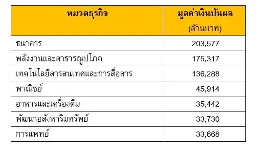 ตารางที่ 3 หมวดธุรกิจที่มีมูลค่าการจ่ายเงินปันผลสูงสุด 7 อันดับแรก ในช่วงเดือนมกราคม - กันยายน 2569