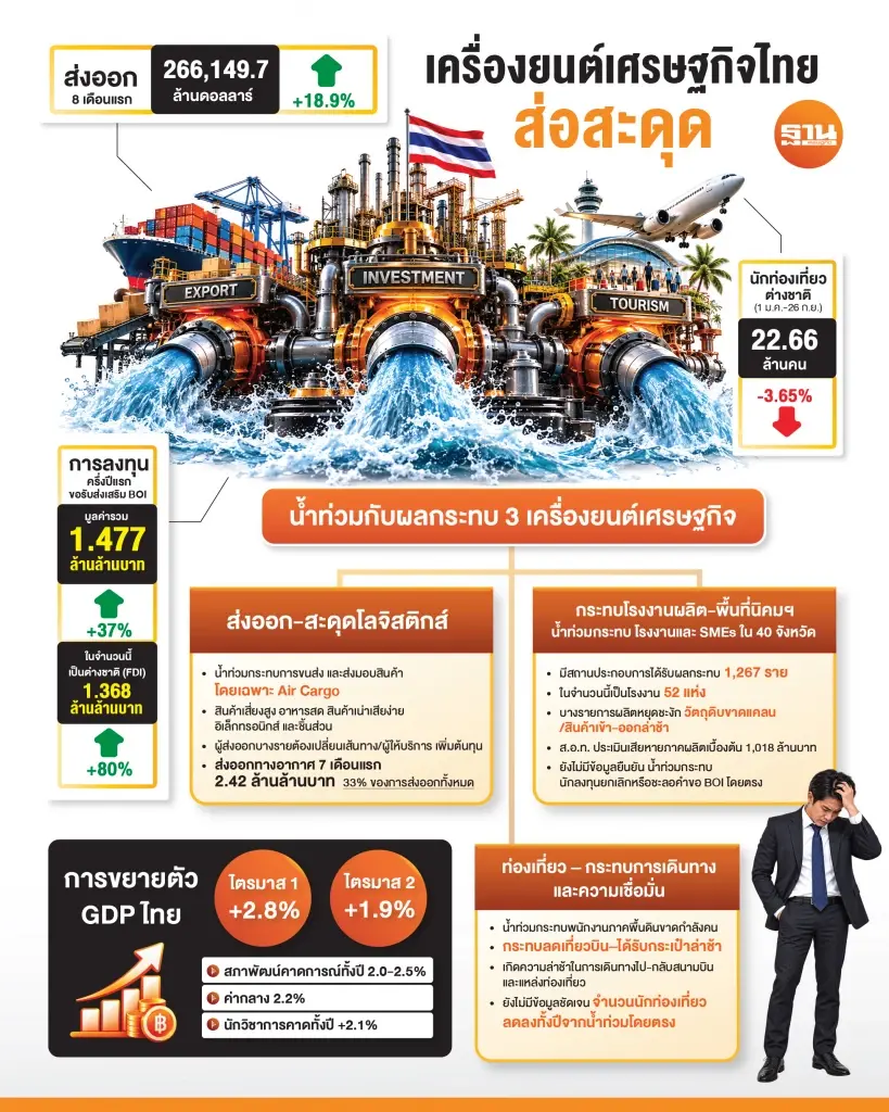 น้ำท่วมทุบเศรษฐกิจ เกษตรยับ 7 หมื่นล้าน สะเทือนผลิต-ส่งออก GDP โตตํ่า ท่องเที่ยว-ค้าปลีกปรับแผน
