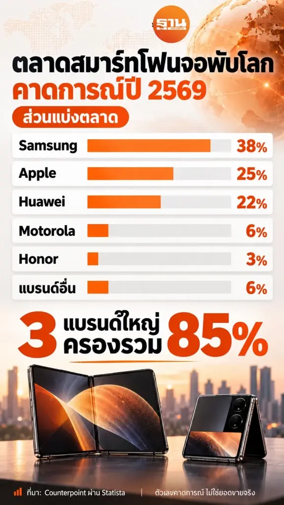 Samsung ครองแชมป์สมาร์ทโฟนจอพับปี 69 Apple ชิงส่วนแบ่ง 25%