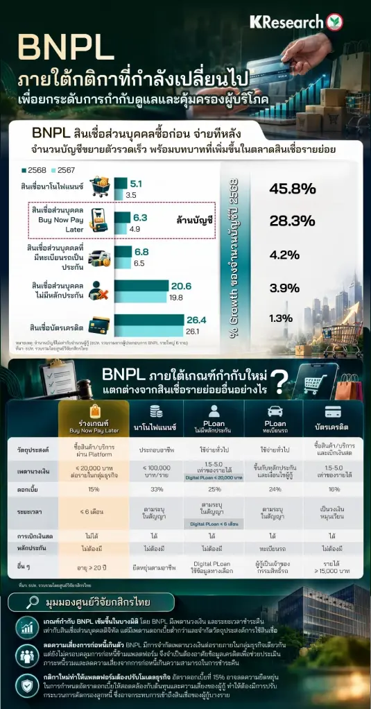 BNPL ภายใต้กติกาใหม่กำลังจะเปลี่ยนไป