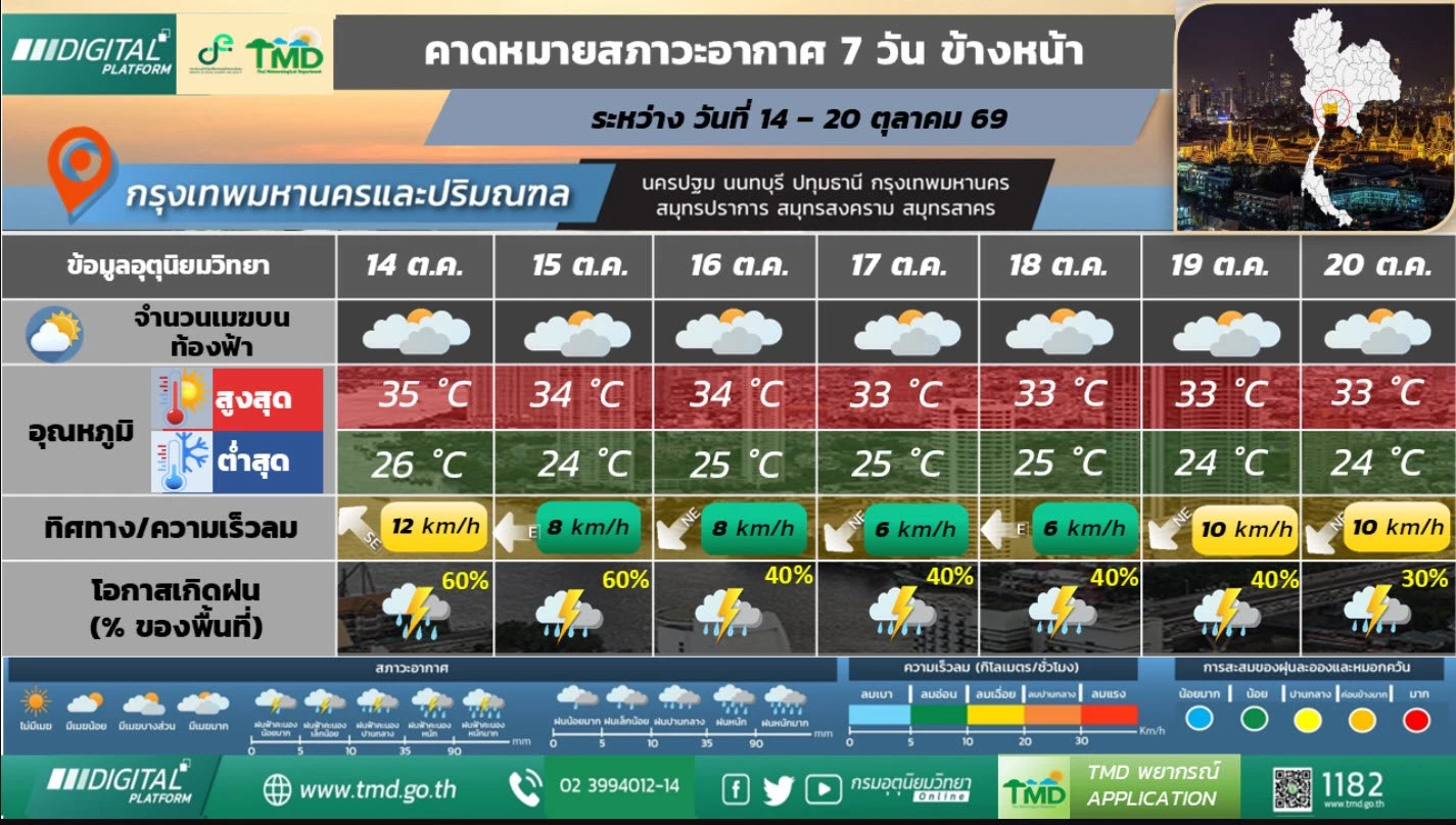 คาดหมายสภาวะอากาศ 7วันข้างหน้า