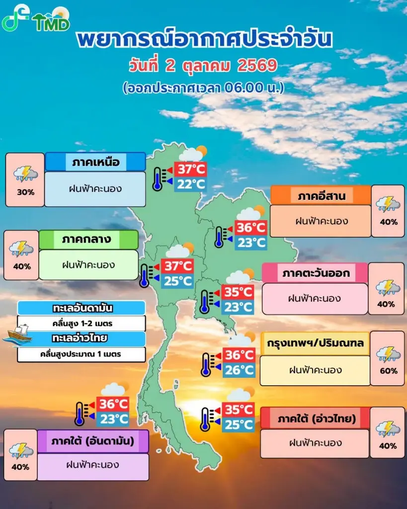 กรมอุตุนิยมวิทยา พยากรณ์อากาศสำหรับประเทศไทย 06:00 น. วันนี้ ถึง 06:00 น. วันพรุ่งนี้