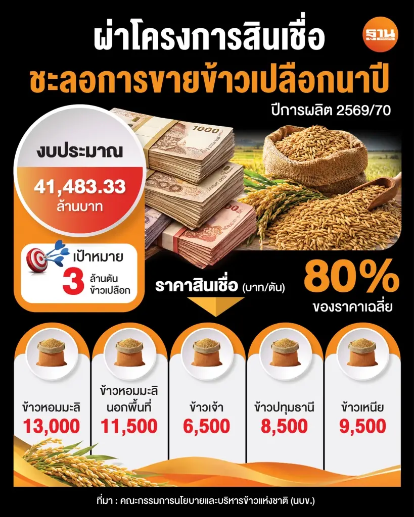 ผ่าโครงการสินเชื่อชะลอการขายข้าวเปลือกนาปี ปีการผลิต 2569/70