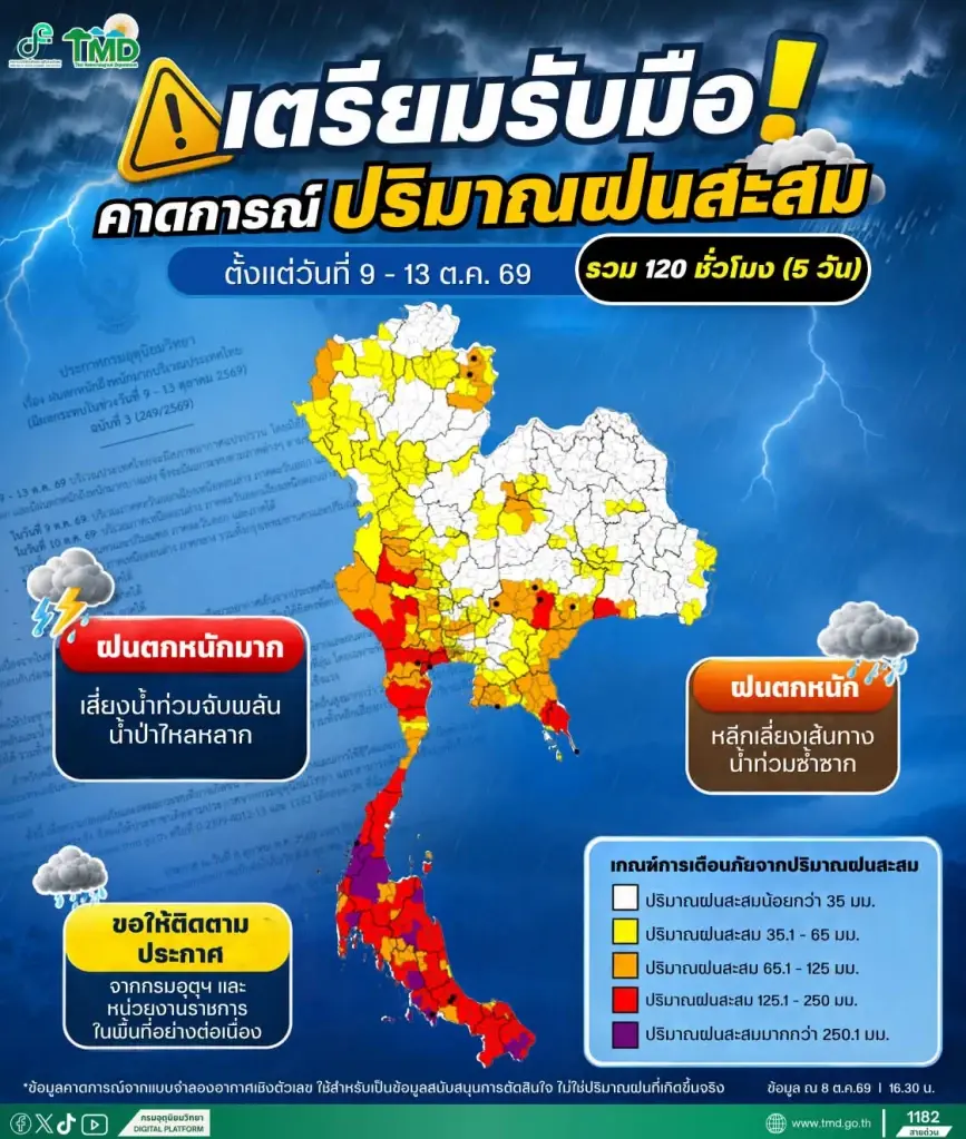 กรมอุตุนิยมวิทยา ประกาศเตือนฉบับ 4 ไทยฝนตกหนักถึงหนักมากวันที่ 9-13 ต.ค.69 คาด 5 วันฝนสะสมรวม 120 ชั่วโมง พื้นที่เสี่ยงระวังน้ำท่วมฉับพลัน น้ำป่าไหลหลาก 