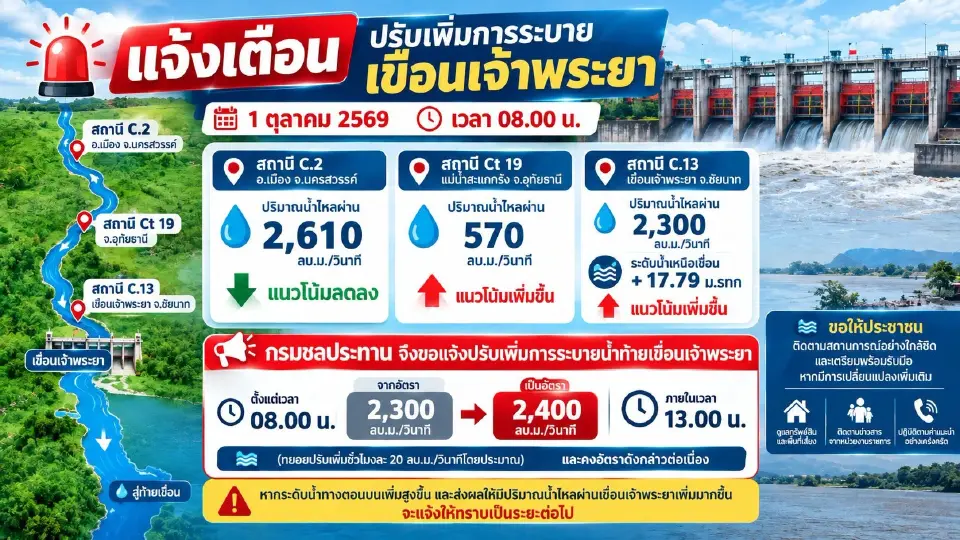 เช็กเกณฑ์ กรมชล ล่าสุดระบายน้ำเขื่อนเจ้าพระยา 2,400 ลบ.ม./วินาที