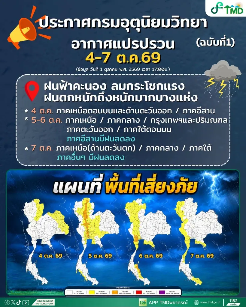 กรมอุตุนิยมวิทยา ออกประกาศฉบับ 1 เตือนวันที่ 4-7 ต.ค.69 ไทยตอนบนอากาศแปรปรวน มีฝนฟ้าคะนอง ลมแรง ฝนตกหนักถึงหนักมากบางแห่ง